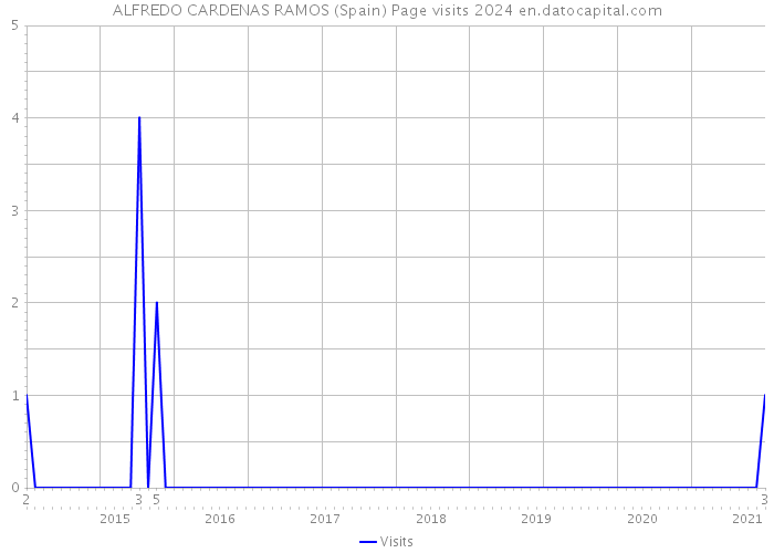 ALFREDO CARDENAS RAMOS (Spain) Page visits 2024 