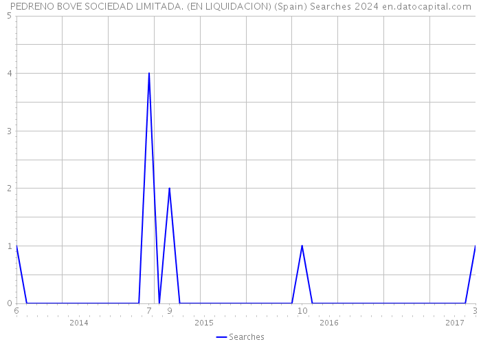 PEDRENO BOVE SOCIEDAD LIMITADA. (EN LIQUIDACION) (Spain) Searches 2024 