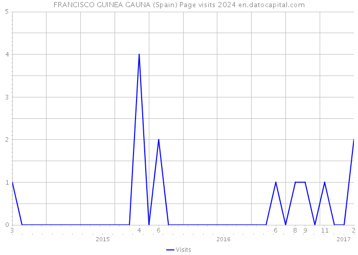 FRANCISCO GUINEA GAUNA (Spain) Page visits 2024 