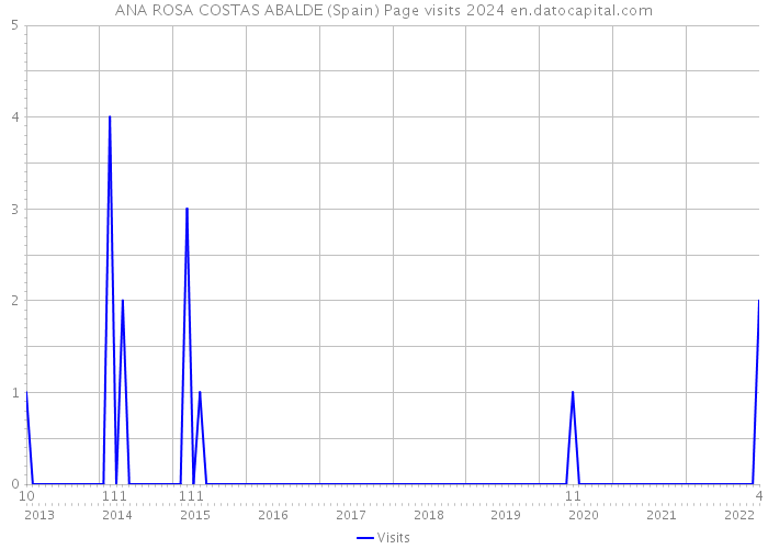 ANA ROSA COSTAS ABALDE (Spain) Page visits 2024 