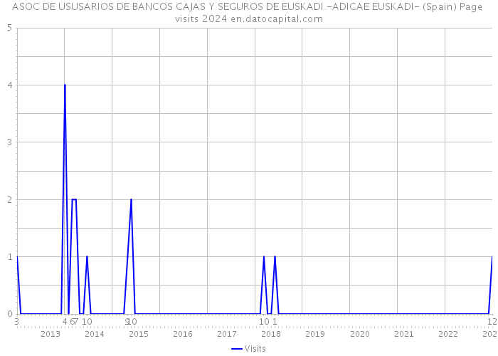 ASOC DE USUSARIOS DE BANCOS CAJAS Y SEGUROS DE EUSKADI -ADICAE EUSKADI- (Spain) Page visits 2024 