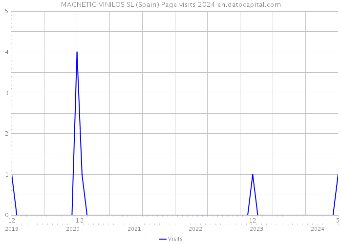 MAGNETIC VINILOS SL (Spain) Page visits 2024 