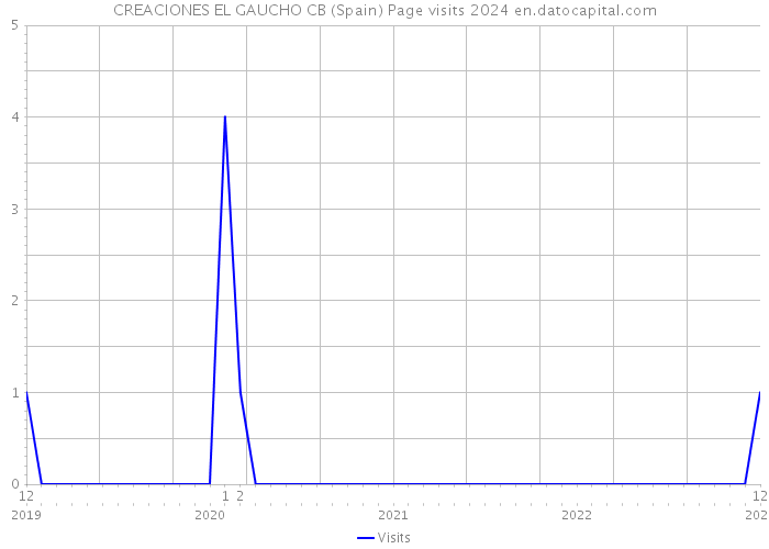 CREACIONES EL GAUCHO CB (Spain) Page visits 2024 