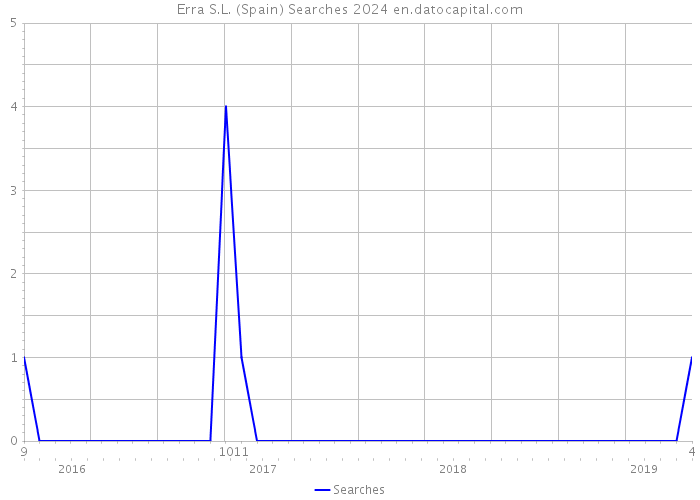 Erra S.L. (Spain) Searches 2024 