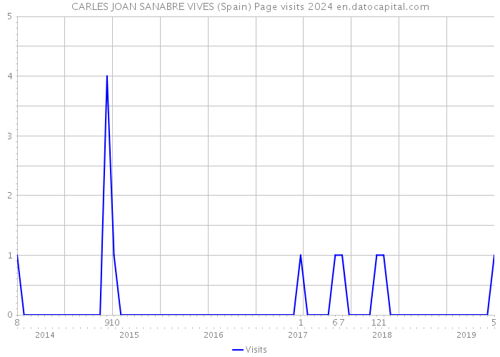 CARLES JOAN SANABRE VIVES (Spain) Page visits 2024 