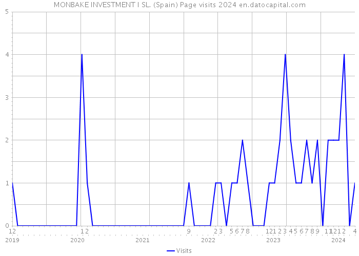 MONBAKE INVESTMENT I SL. (Spain) Page visits 2024 
