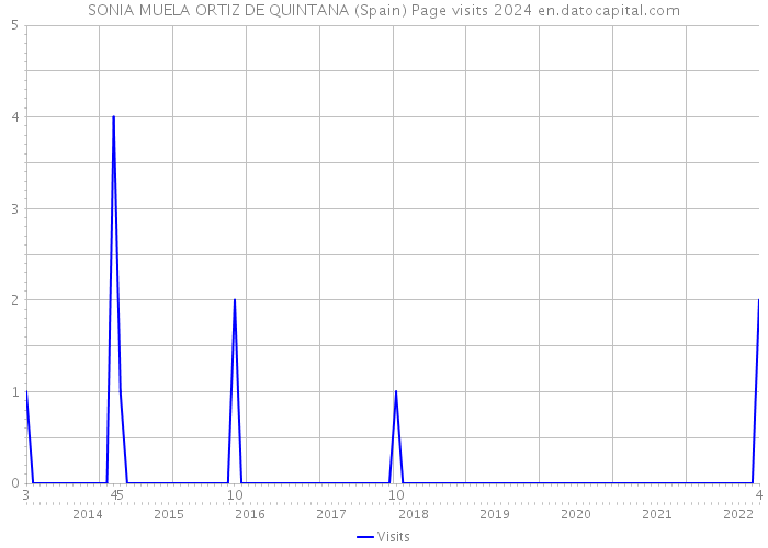 SONIA MUELA ORTIZ DE QUINTANA (Spain) Page visits 2024 