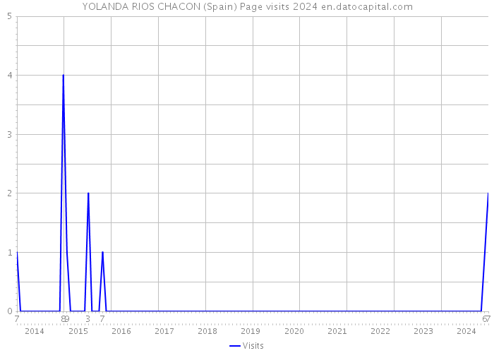 YOLANDA RIOS CHACON (Spain) Page visits 2024 