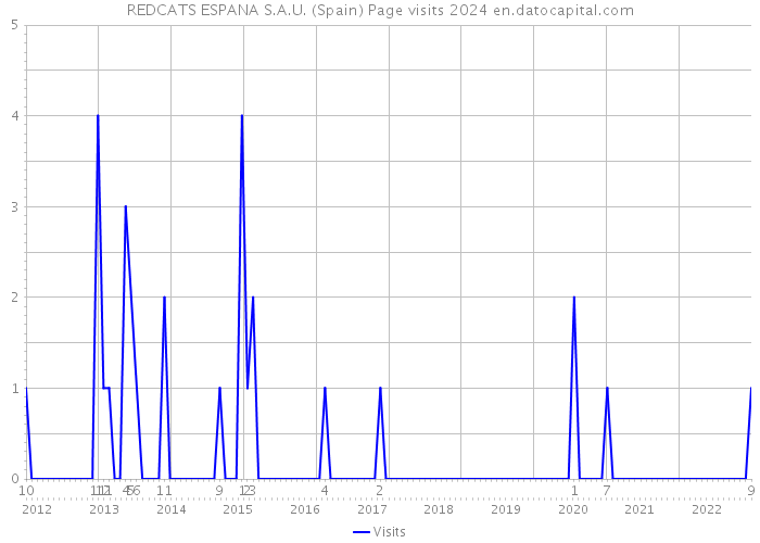 REDCATS ESPANA S.A.U. (Spain) Page visits 2024 