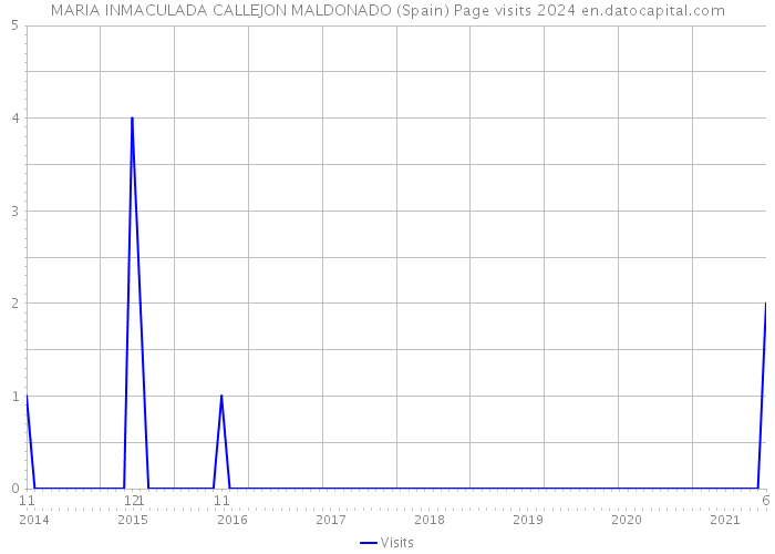 MARIA INMACULADA CALLEJON MALDONADO (Spain) Page visits 2024 