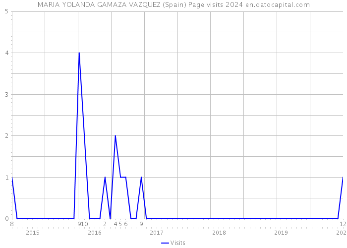 MARIA YOLANDA GAMAZA VAZQUEZ (Spain) Page visits 2024 