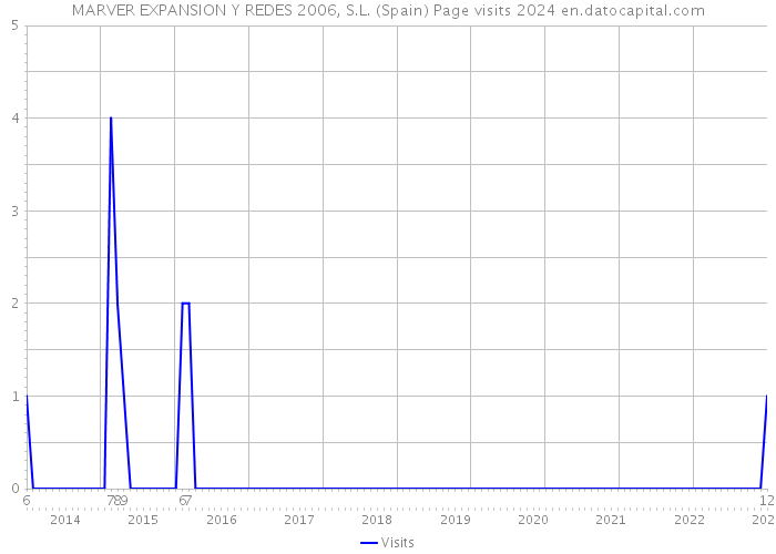 MARVER EXPANSION Y REDES 2006, S.L. (Spain) Page visits 2024 