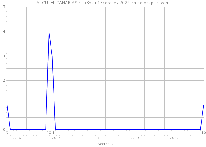 ARCUTEL CANARIAS SL. (Spain) Searches 2024 