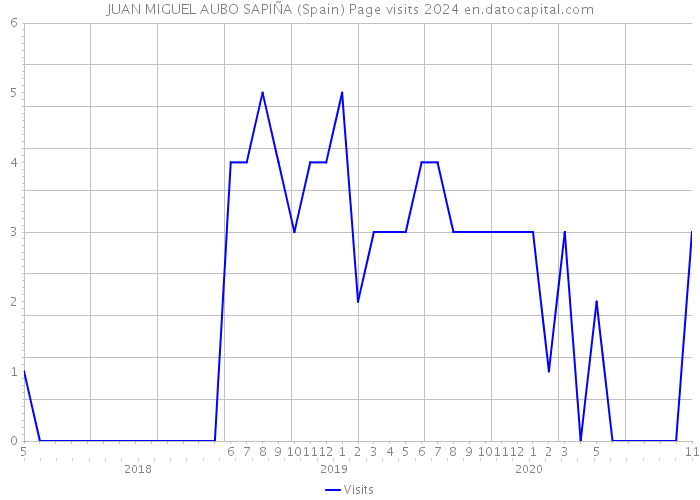 JUAN MIGUEL AUBO SAPIÑA (Spain) Page visits 2024 