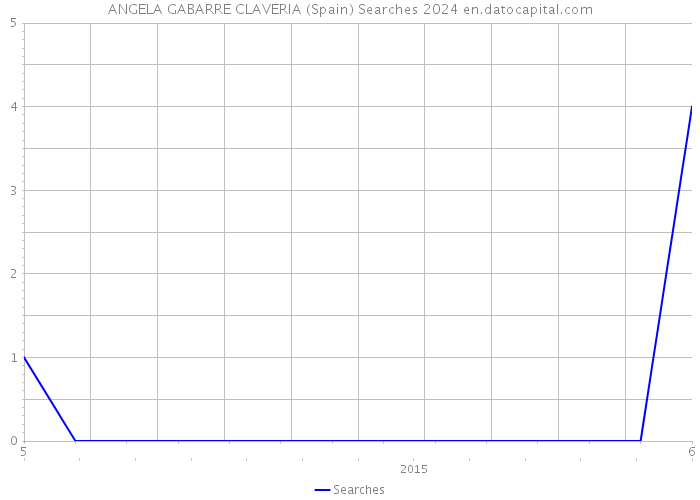 ANGELA GABARRE CLAVERIA (Spain) Searches 2024 