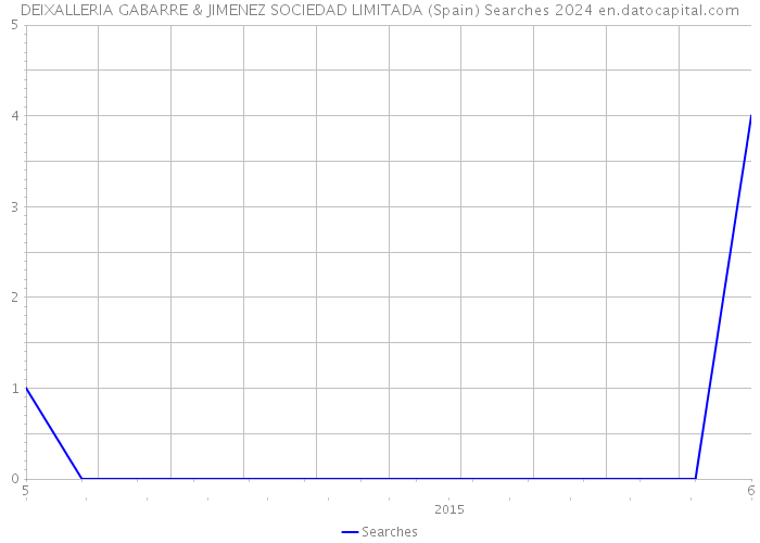 DEIXALLERIA GABARRE & JIMENEZ SOCIEDAD LIMITADA (Spain) Searches 2024 