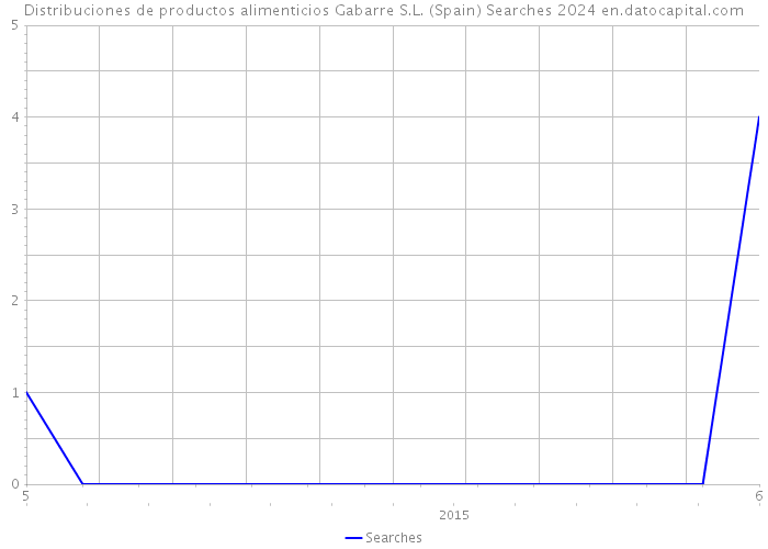 Distribuciones de productos alimenticios Gabarre S.L. (Spain) Searches 2024 