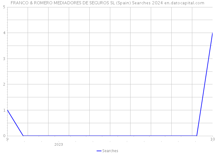 FRANCO & ROMERO MEDIADORES DE SEGUROS SL (Spain) Searches 2024 