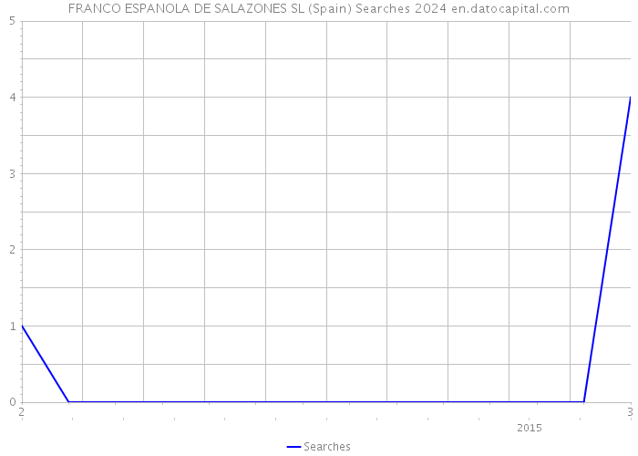 FRANCO ESPANOLA DE SALAZONES SL (Spain) Searches 2024 