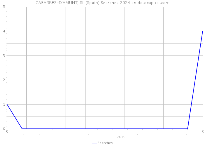 GABARRES-D'AMUNT, SL (Spain) Searches 2024 