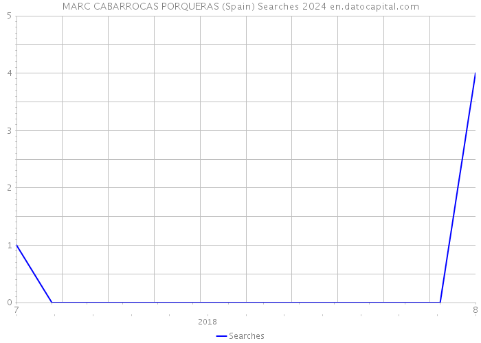 MARC CABARROCAS PORQUERAS (Spain) Searches 2024 