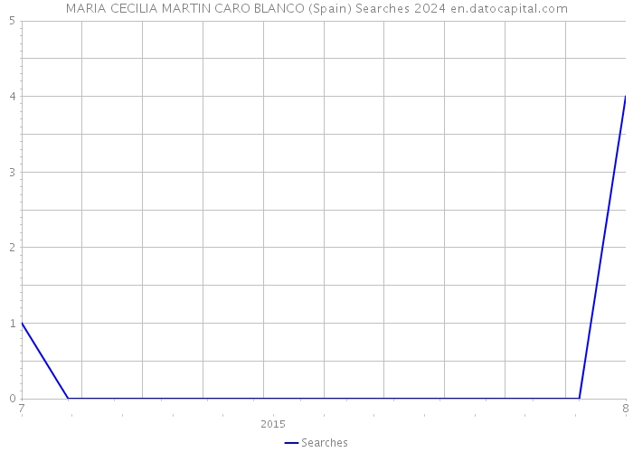 MARIA CECILIA MARTIN CARO BLANCO (Spain) Searches 2024 