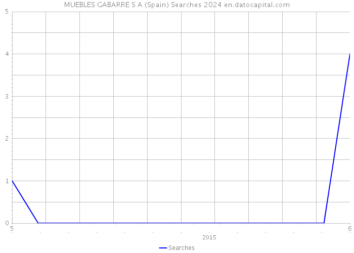 MUEBLES GABARRE S A (Spain) Searches 2024 