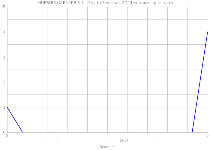 MUEBLES GABARRE S. L. (Spain) Searches 2024 