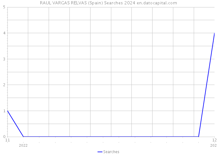 RAUL VARGAS RELVAS (Spain) Searches 2024 