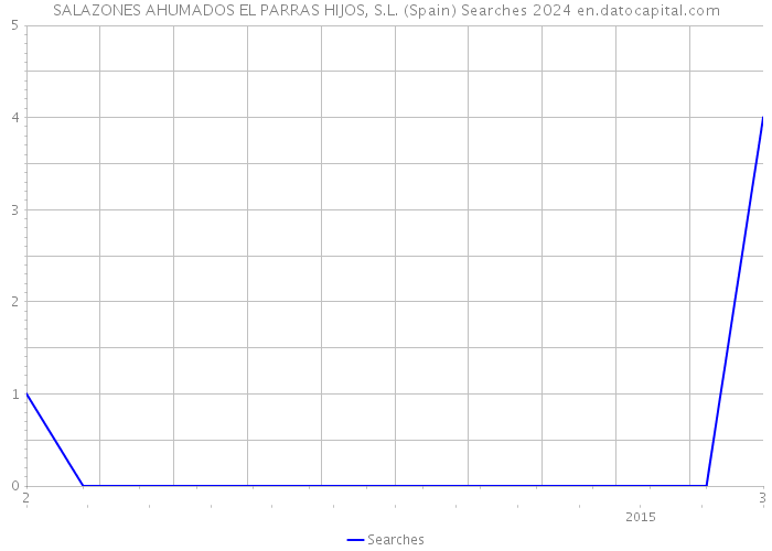 SALAZONES AHUMADOS EL PARRAS HIJOS, S.L. (Spain) Searches 2024 