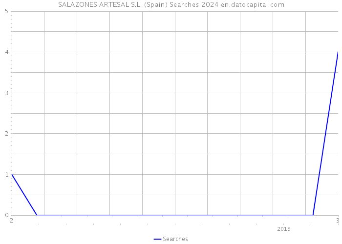 SALAZONES ARTESAL S.L. (Spain) Searches 2024 