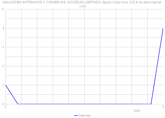 SALAZONES ARTESANOS Y CONSERVAS, SOCIEDAD LIMITADA (Spain) Searches 2024 
