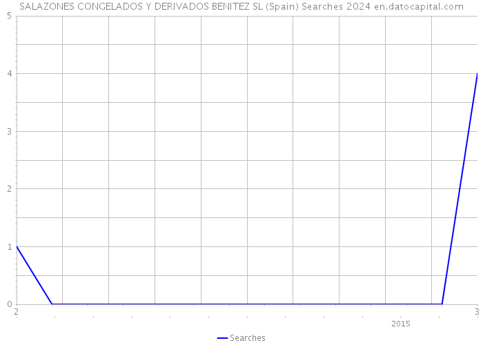 SALAZONES CONGELADOS Y DERIVADOS BENITEZ SL (Spain) Searches 2024 