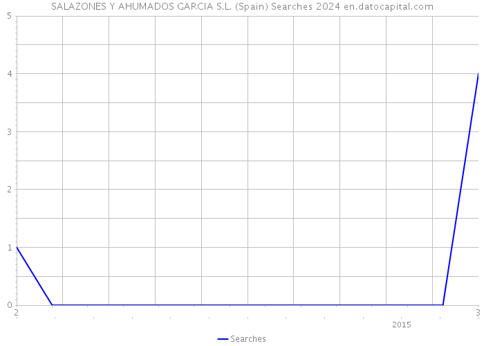 SALAZONES Y AHUMADOS GARCIA S.L. (Spain) Searches 2024 