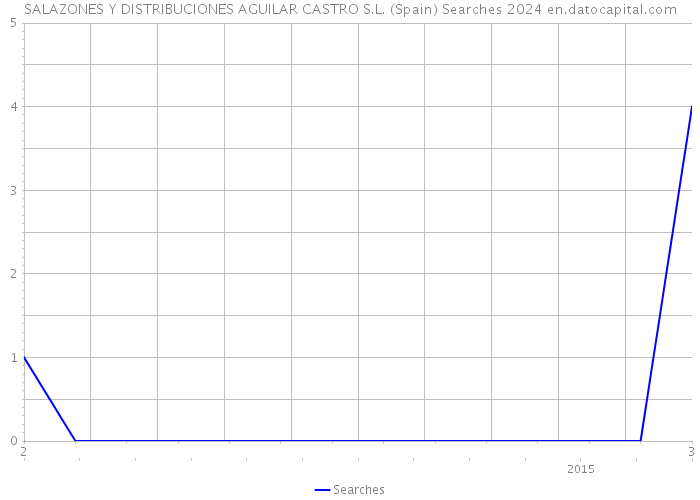SALAZONES Y DISTRIBUCIONES AGUILAR CASTRO S.L. (Spain) Searches 2024 