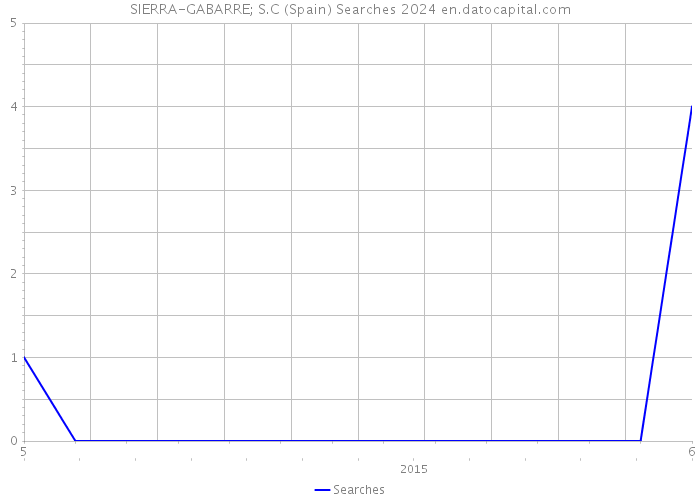 SIERRA-GABARRE; S.C (Spain) Searches 2024 