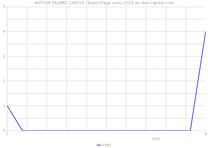 ANTONI PALMES GARCIA (Spain) Page visits 2024 