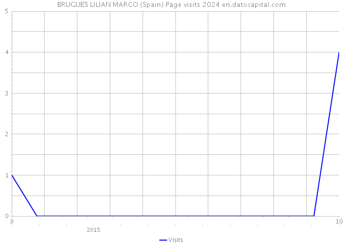 BRUGUES LILIAN MARCO (Spain) Page visits 2024 