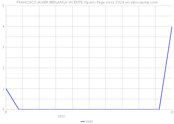FRANCISCO JAVIER BERLANGA VICENTE (Spain) Page visits 2024 