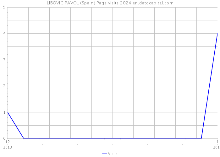 LIBOVIC PAVOL (Spain) Page visits 2024 