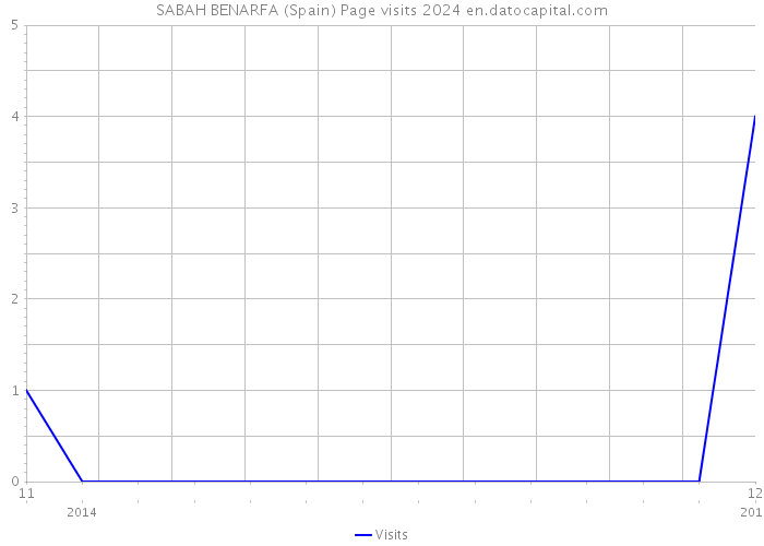 SABAH BENARFA (Spain) Page visits 2024 