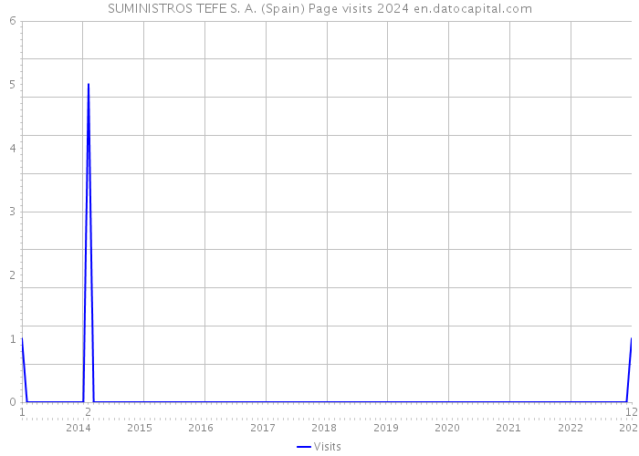SUMINISTROS TEFE S. A. (Spain) Page visits 2024 
