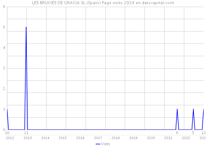 LES BRUIXES DE GRACIA SL (Spain) Page visits 2024 