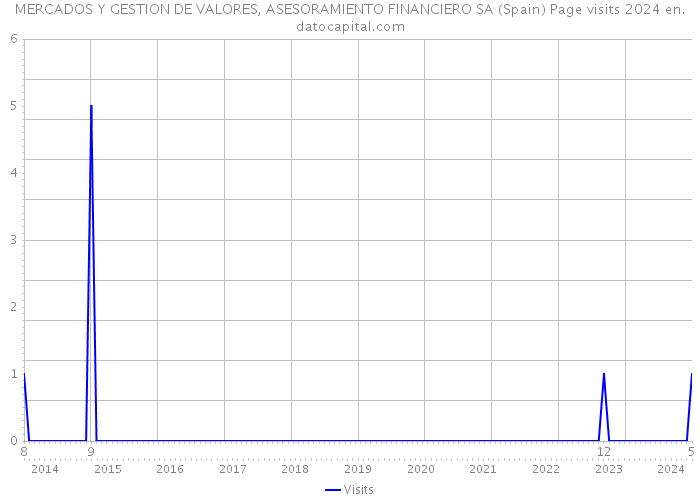 MERCADOS Y GESTION DE VALORES, ASESORAMIENTO FINANCIERO SA (Spain) Page visits 2024 