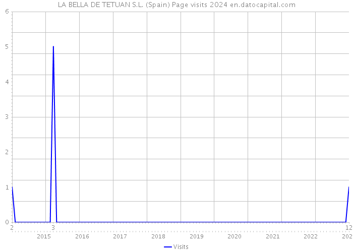 LA BELLA DE TETUAN S.L. (Spain) Page visits 2024 