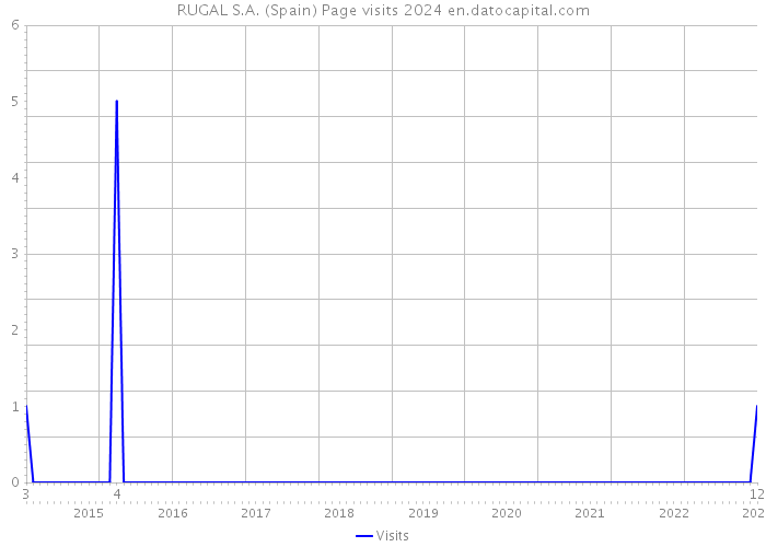 RUGAL S.A. (Spain) Page visits 2024 