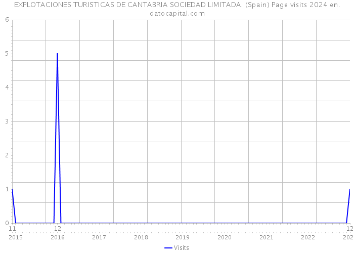 EXPLOTACIONES TURISTICAS DE CANTABRIA SOCIEDAD LIMITADA. (Spain) Page visits 2024 