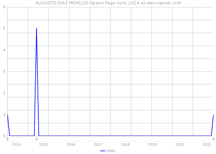 AUGUSTO DIAZ HIDALGO (Spain) Page visits 2024 