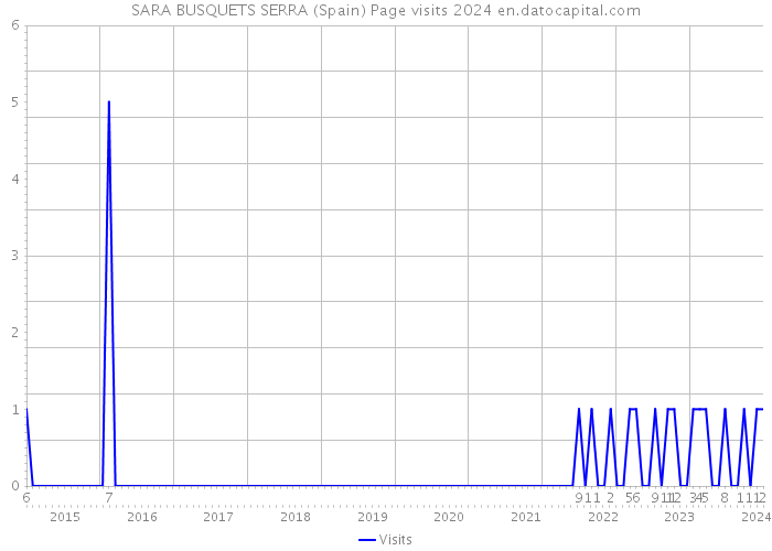 SARA BUSQUETS SERRA (Spain) Page visits 2024 