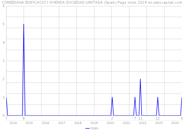 COMEDIANA EDIFICACIO I VIVENDA SOCIEDAD LIMITADA (Spain) Page visits 2024 